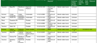 Details in attached pdf: td04f-sit-rep-4-as-at-1600hrs-thursday-15-december-2016
