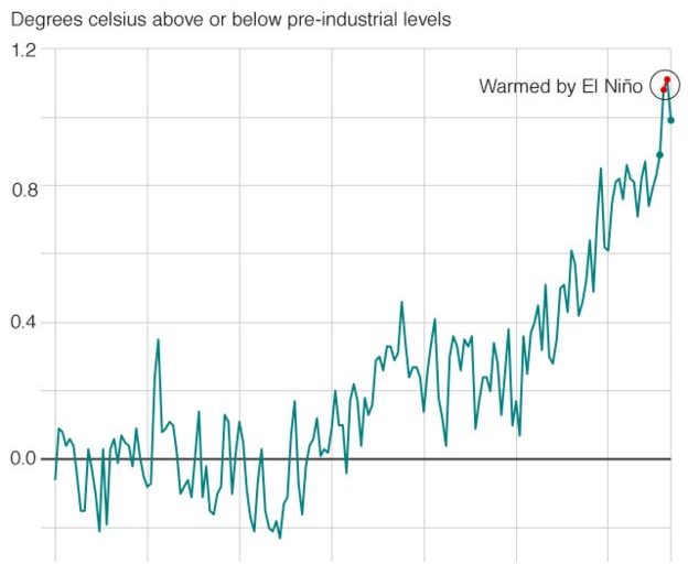 2017 ‘warmest year without El Niño’