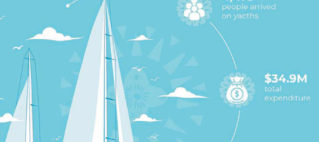 Yachting sector contributes $60.6m annually