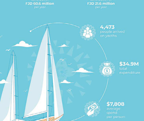 Yachting sector contributes $60.6m annually