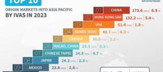 China to take greater share of Asia Pacific tourism by 2023, but Europe was source market with largest growth in 2018