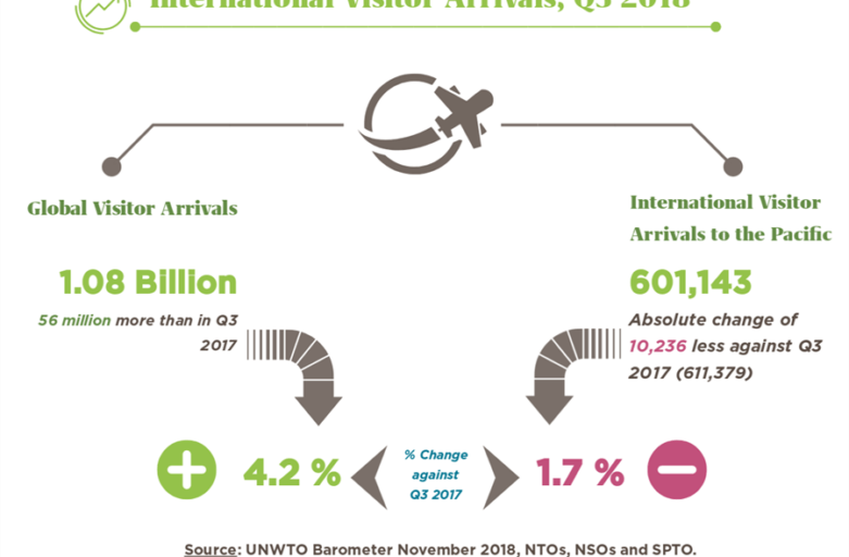 Tourist Arrivals Report, Quarter 3, 2018.