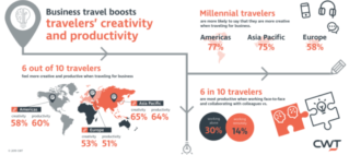 CWT research shows business travel supports creativity and productivity, especially for millennials