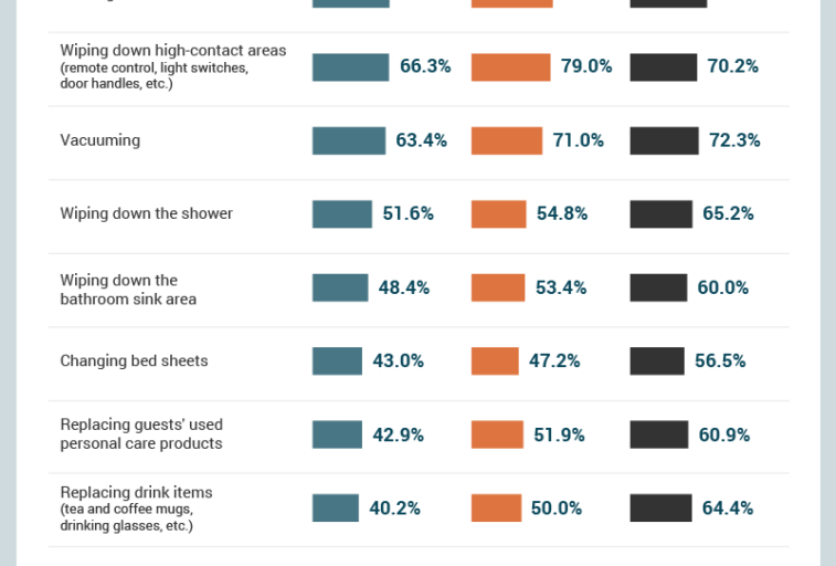 Housekeeping confessions on cleanliness, guests and belongings makes alarming reading