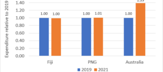 Fiji and PNG: no room to move on COVID-19